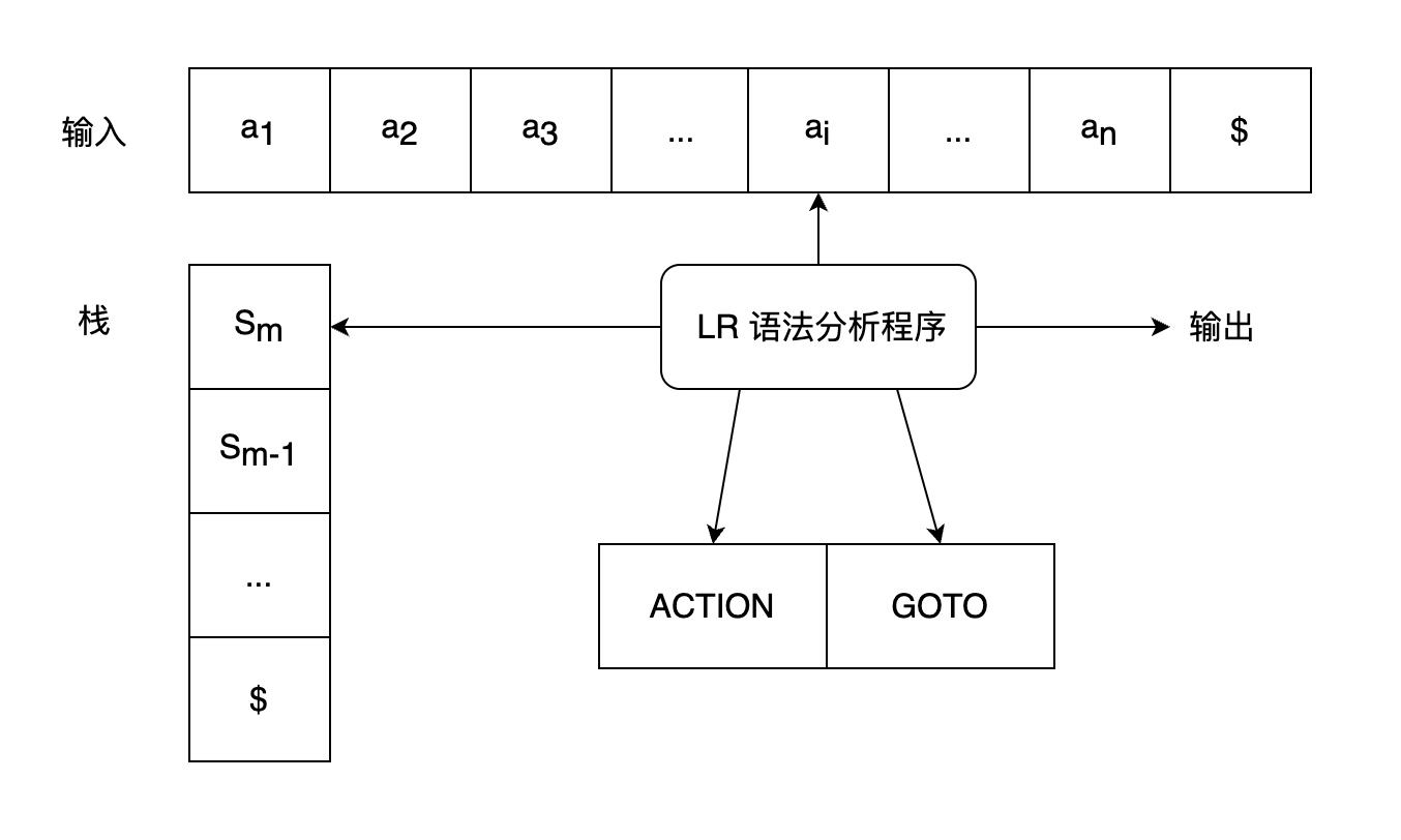 一个 LR 语法分析器的模型